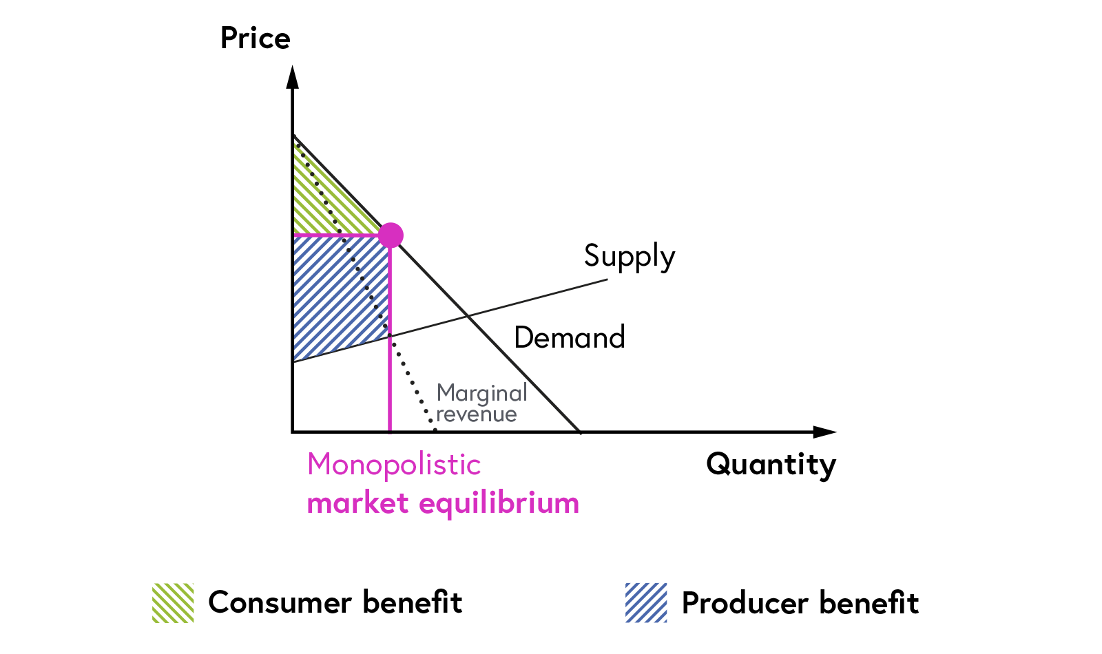 Monopolistic market equilibrium