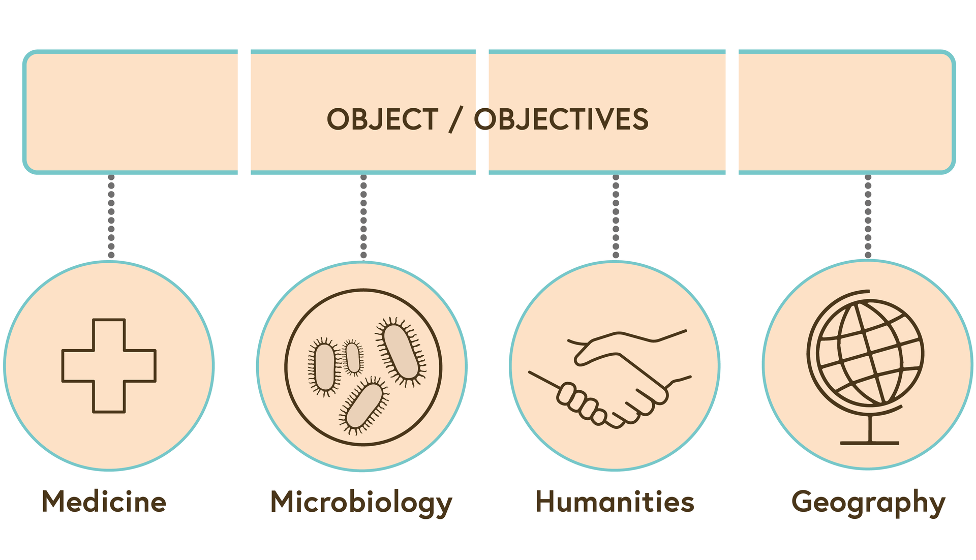 An illustration showing how four disciplines (medicine, microbiology, humanities and geography) approach their own object with their available tools