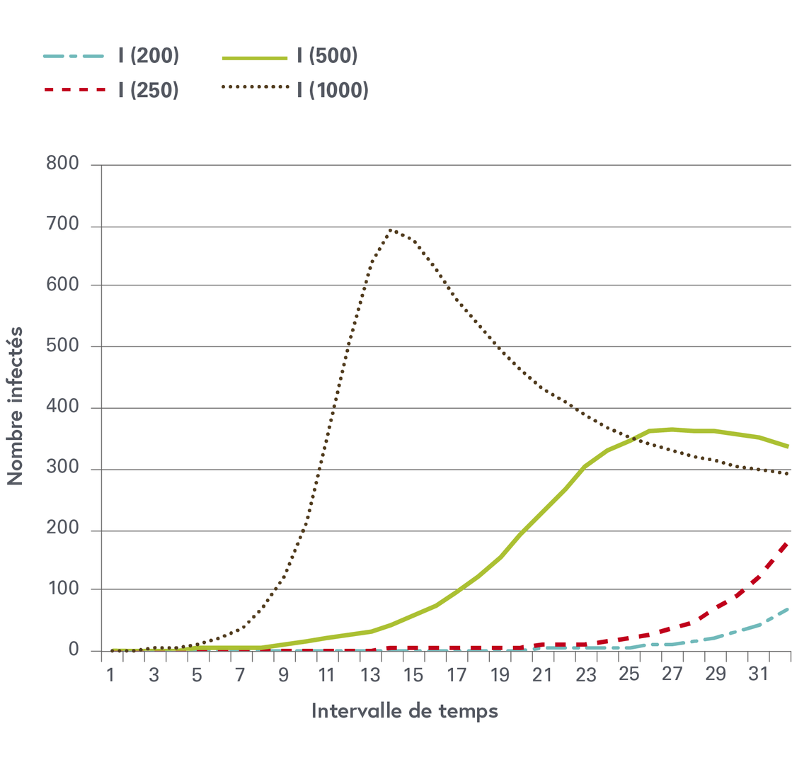 Le nombre d'individus infectieux est représenté graphiquement au fil du temps lorsque le nombre de sujets exposés dans la population est de 200, 250, 500 ou 1000.