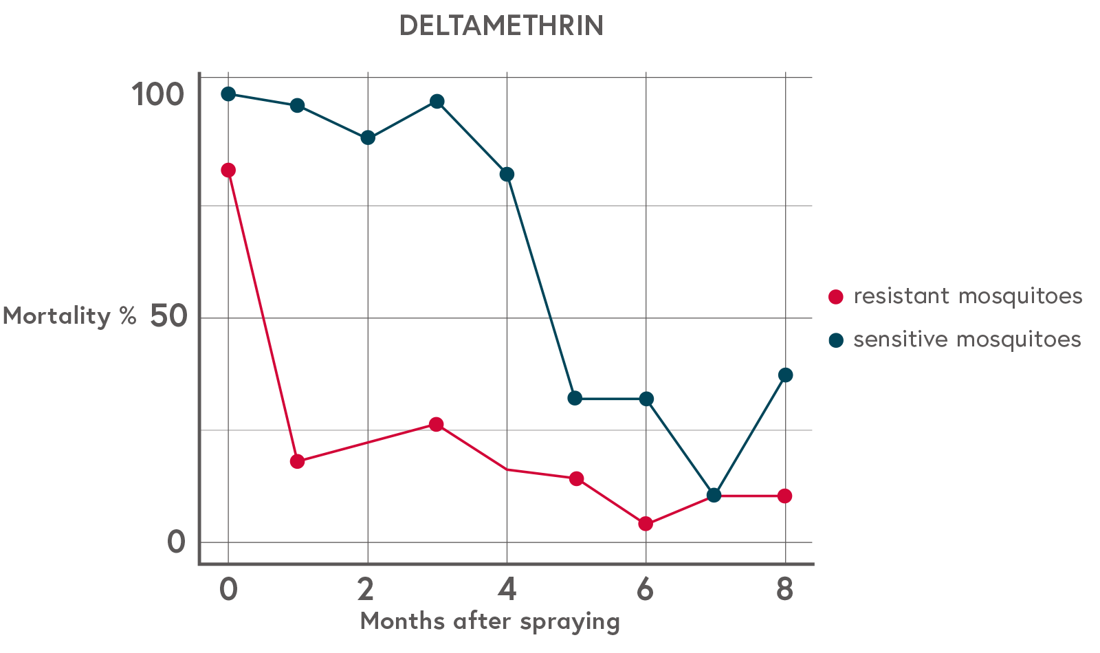 Anopheles mosquito mortality over time since spraying of experimental huts in Benin.