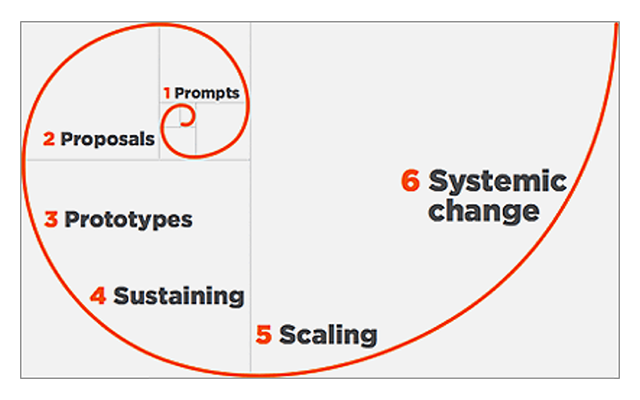 Graph showing the stages of social innovation in a spiral development