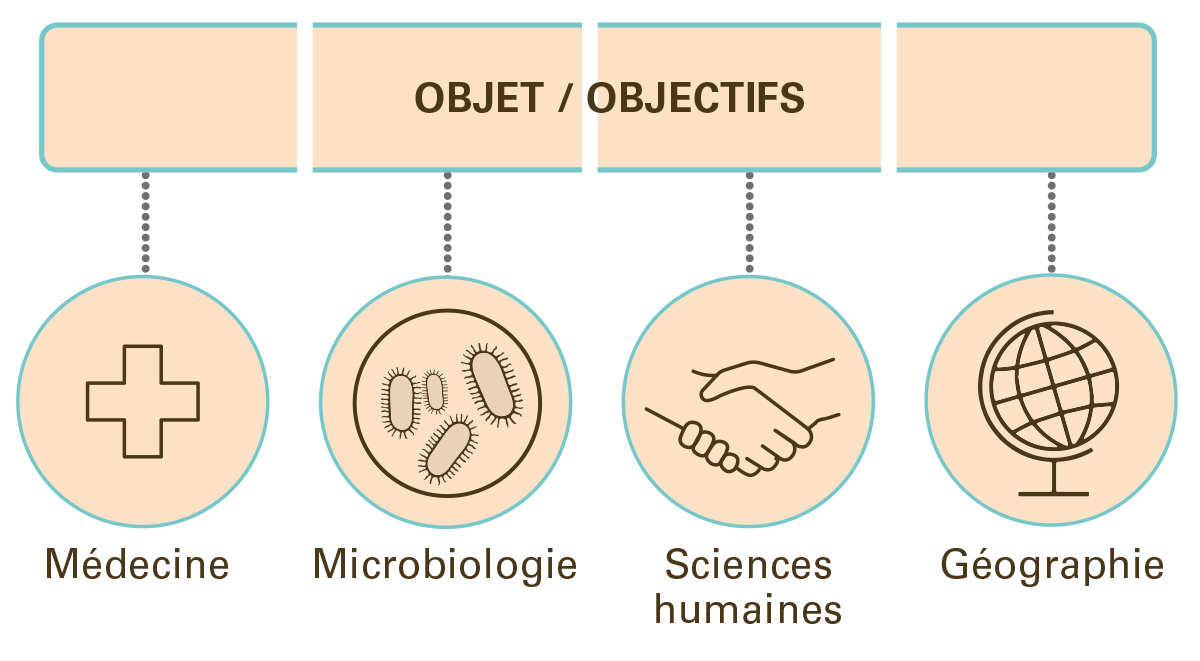 Une illustration montrant comment quatre disciplines (médecine, microbiologie, sciences humaines et géographie) abordent leur propre objet avec leurs outils disponibles