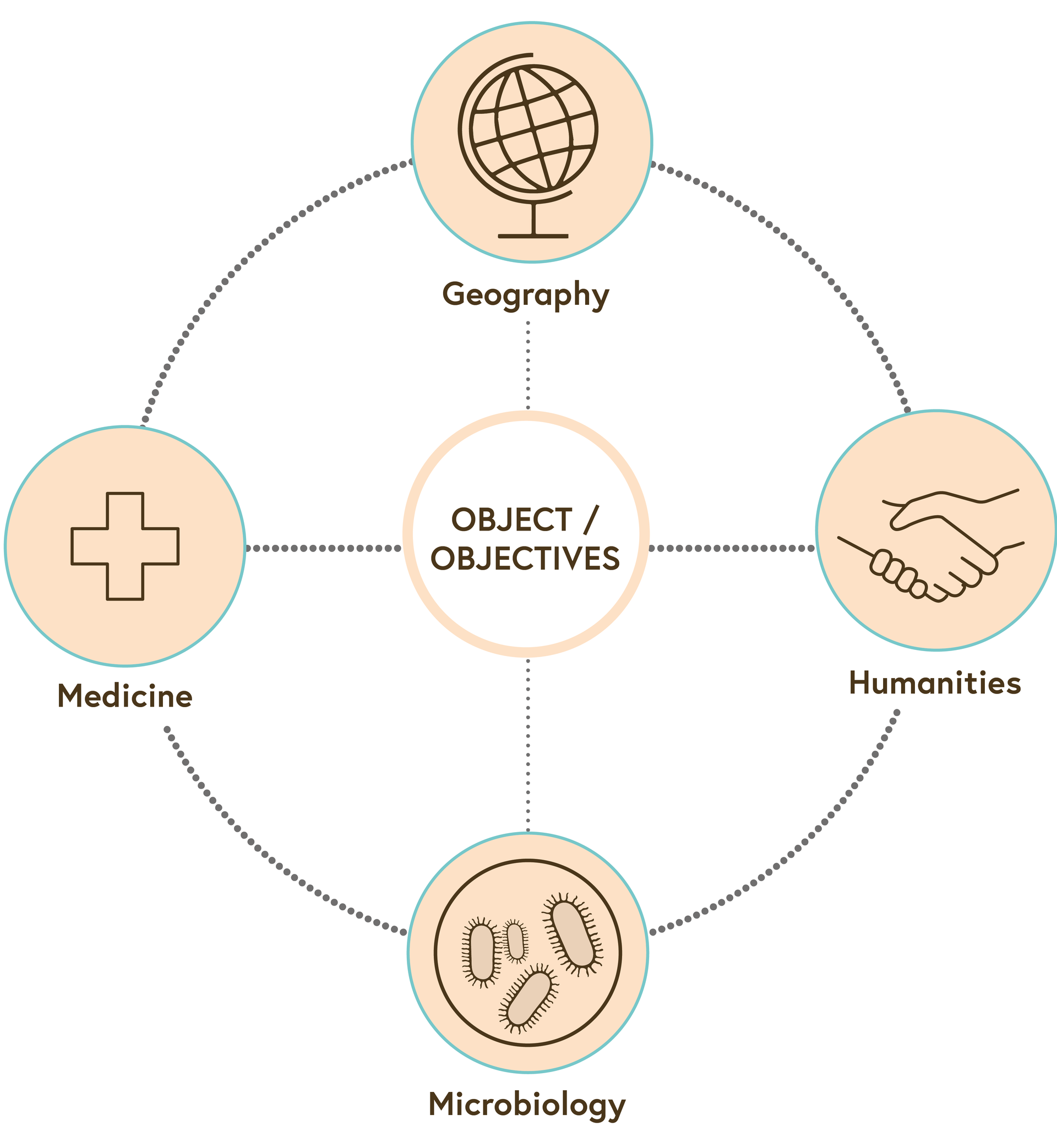 An illustration showing that, in transdisciplinary research, the object becomes a partner and there is mutual learning between academia and real world actors.