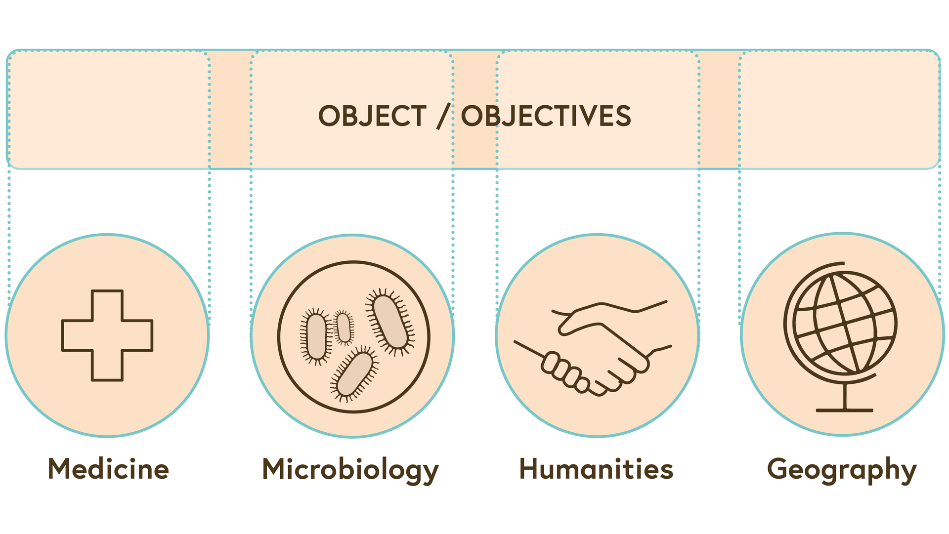 An illustration showing that the four different disciplines have a shared object/objective and each discipline uses its approaches to address it
