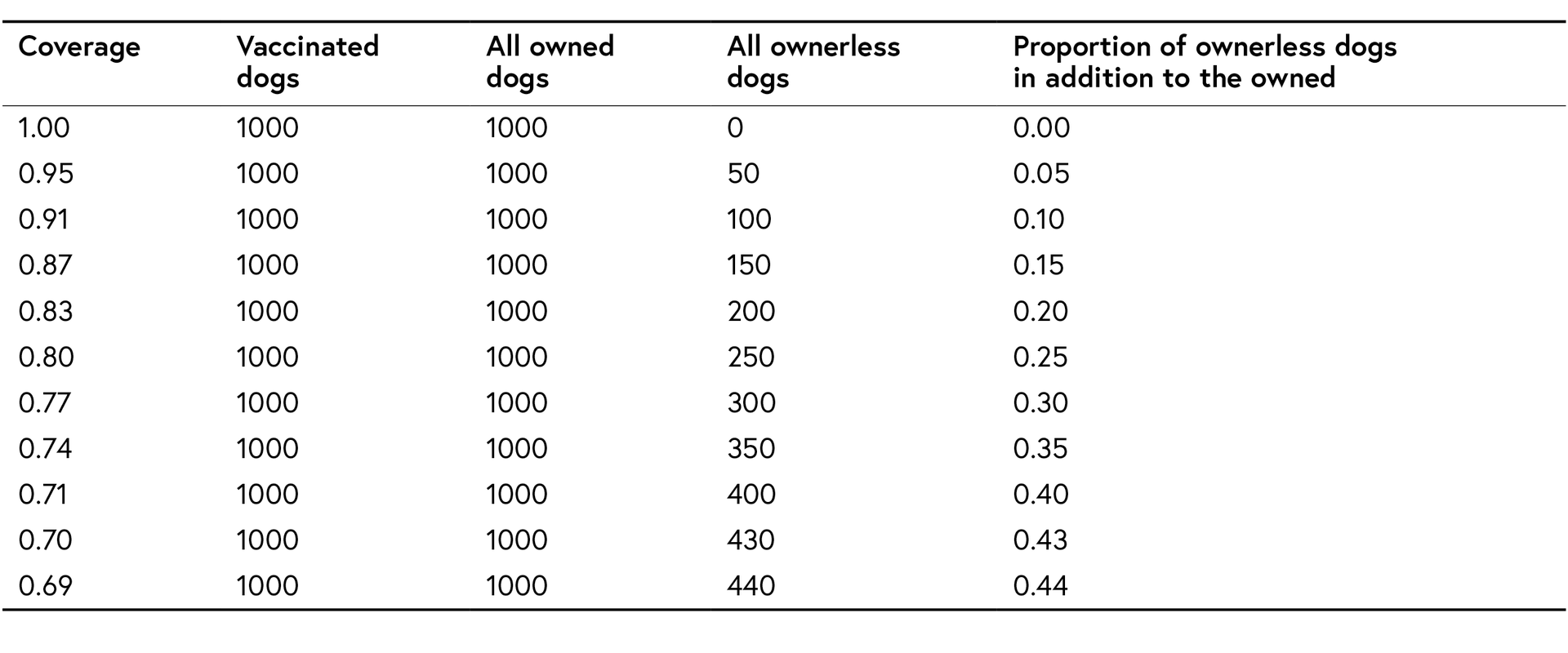 Table showing the threshold of the proportion of ownerless dogs at which we can no longer reach coverage of at least 70%.