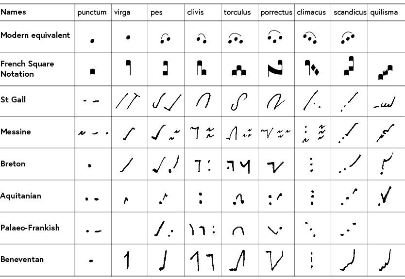 Different regional varieties of the most common neumes