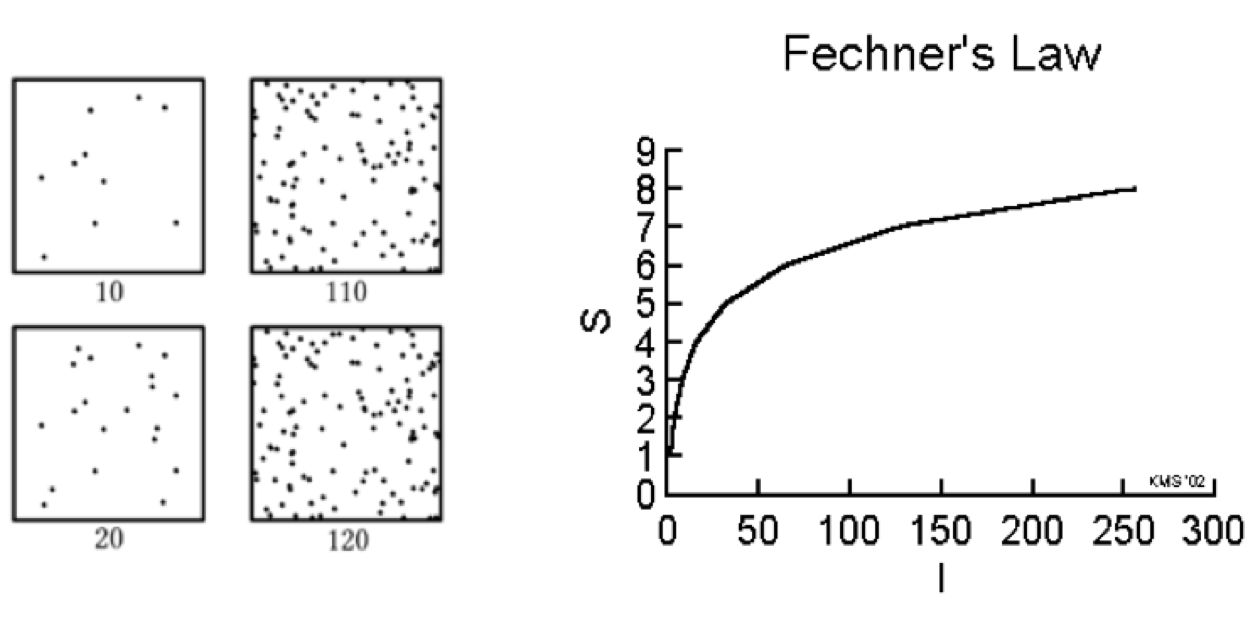 Weber–Fechner law