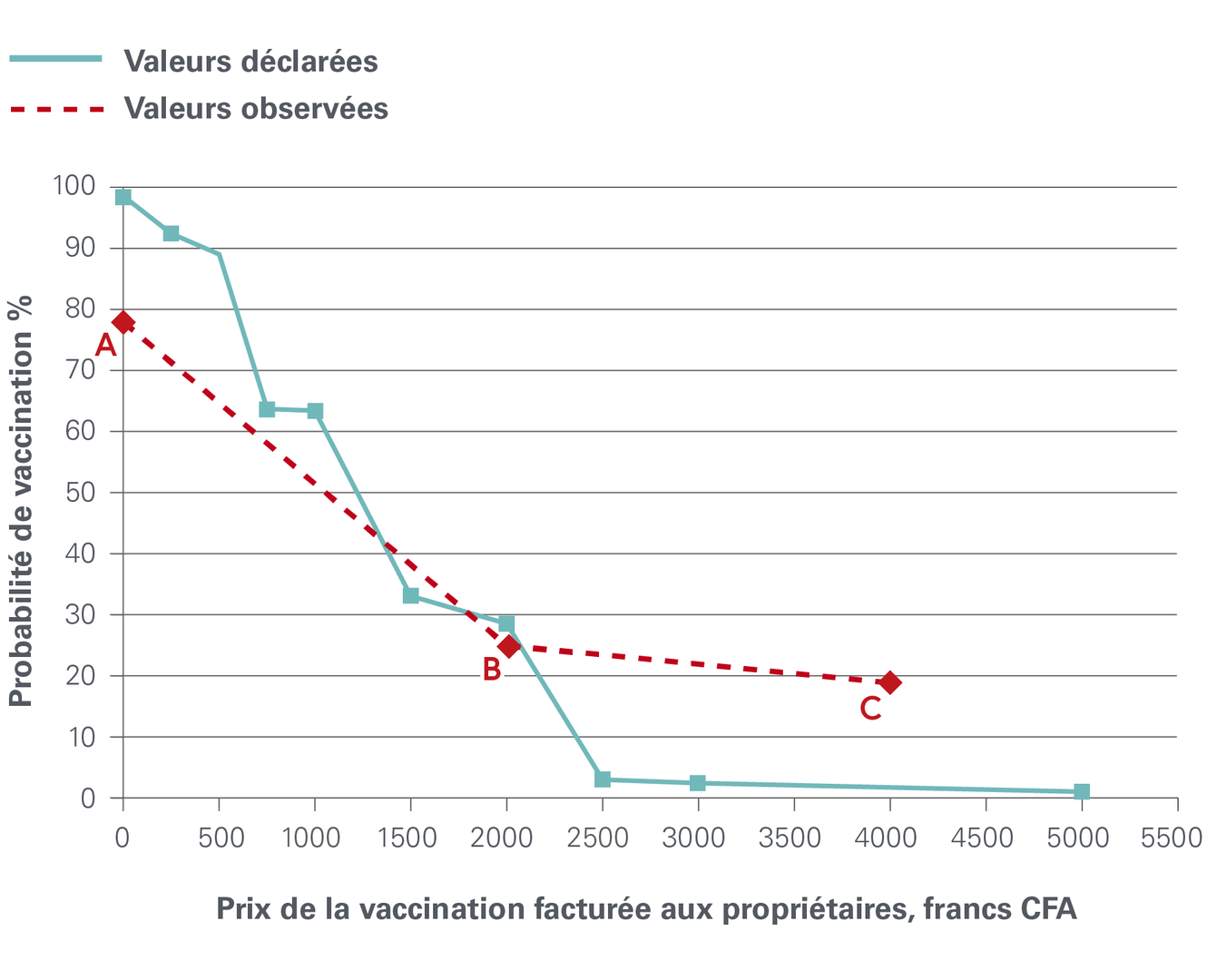 Graphique présentant la probabilité moyenne de vaccination par rapport au coût des frais de vaccination pour les propriétaires