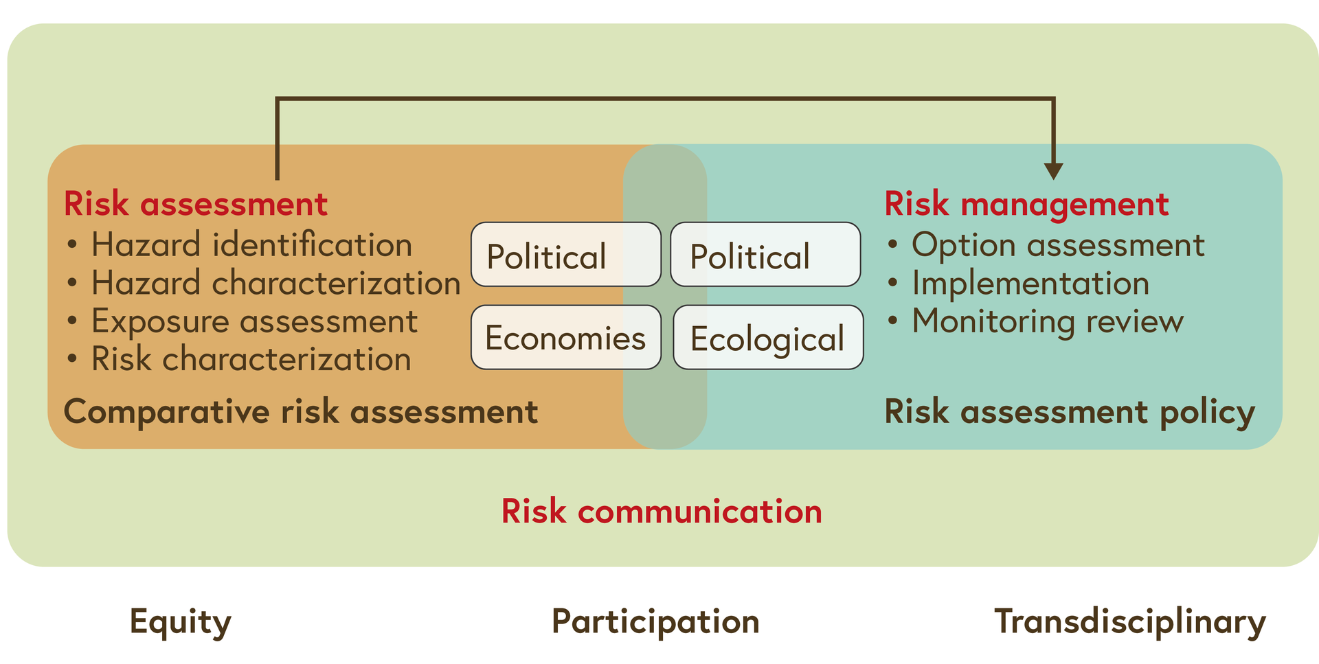 The framework for participatory risk analysis is depicted.