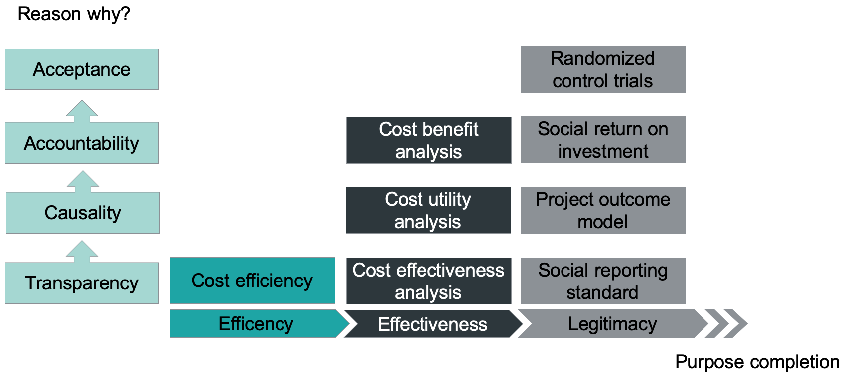 Graph: Impact measurement tools and  their reasons: transparency: cost efficiency, cost effectiveness analysis, social reporting standard. Causality: cost utility analysis, project outcome model. Accountability: cost benefit analysis, social ROI. Acceptance: randomized control trials.