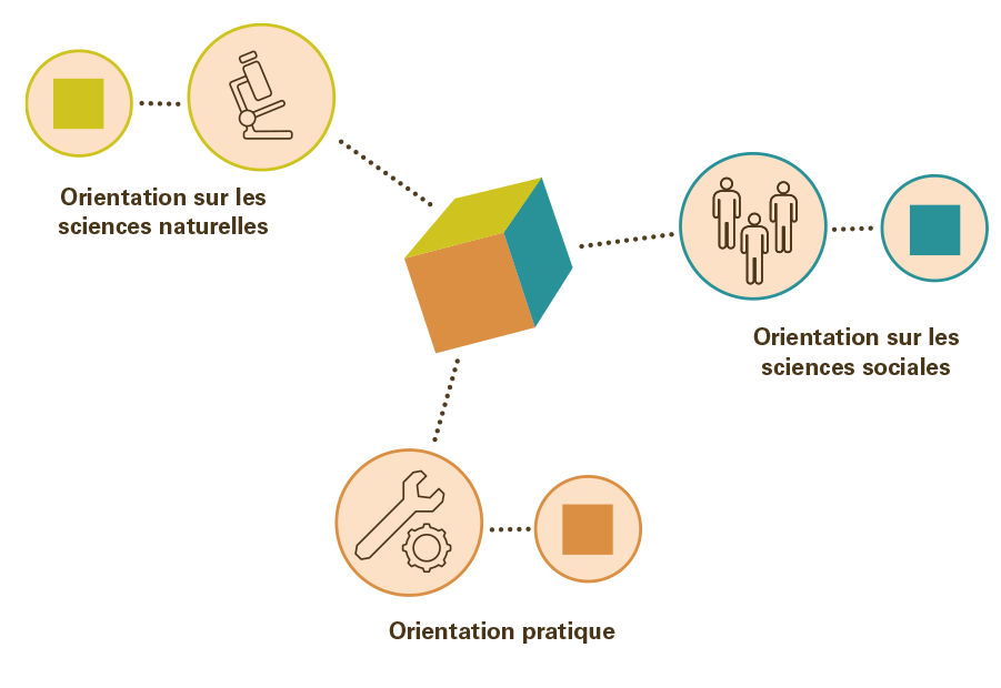 Graphique illustrant trois perspectives différentes d'un cube: l'axe des sciences naturelles, l'axe des sciences sociales et l'axe concret