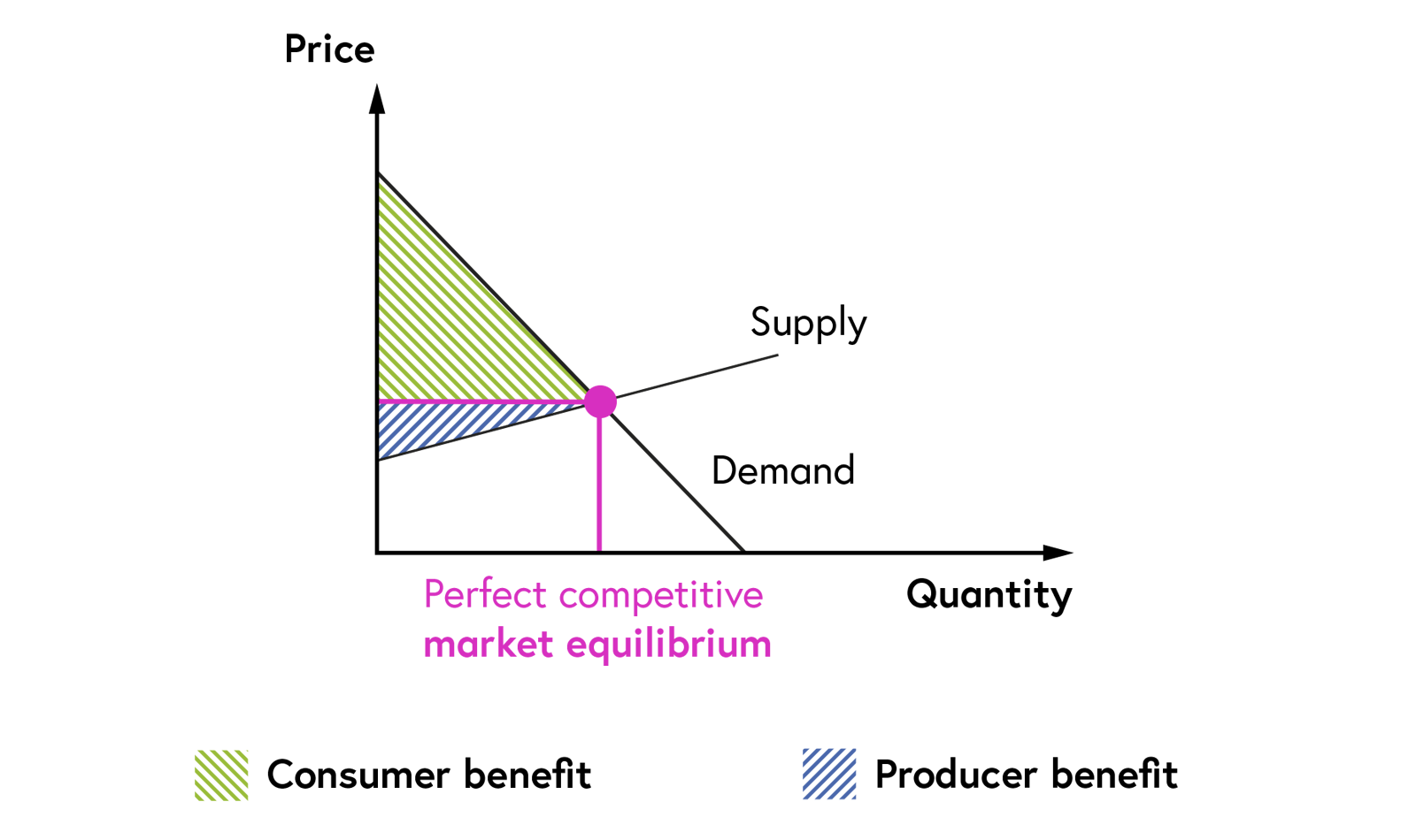Perfect competitive market equilibrium