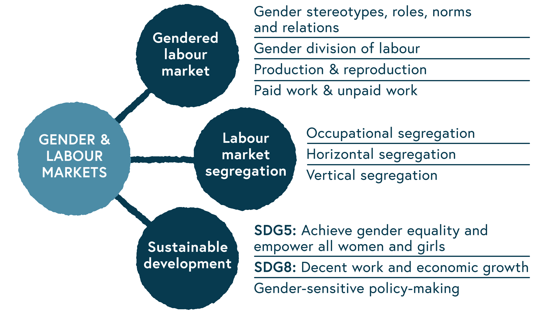 Diagram depicting the relationship between gender and labour market as explored in the first chapter of this course. On the left-hand side is a circle with the words “Gender and Labour Markets”. From this circle, three lines lead to subcategories, also represented as circles. The first subcategory is “Gendered labour market”. It includes the following topics: “Gender stereotypes, roles, norms and relations; Gender division of labour, Production & reproduction; Paid work & unpaid work. The second subcategory is “Labour market segregation” with the topics occupational segregation, horizontal segregation and vertical segregation. The third subcategory is “Sustainable development” with the two subgoals of the Agenda 2030: SDG 5, Achieve gender equality and empower all women and girls, and SDG8: Decent work and economic growth. In addition, this subcategory entails “gender-sensitive policy-making”.