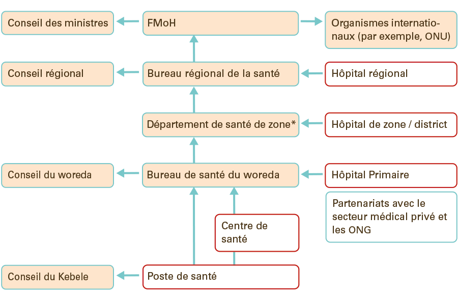 Un graphique qui décrit l'organisation du système de santé humaine en Éthiopie.