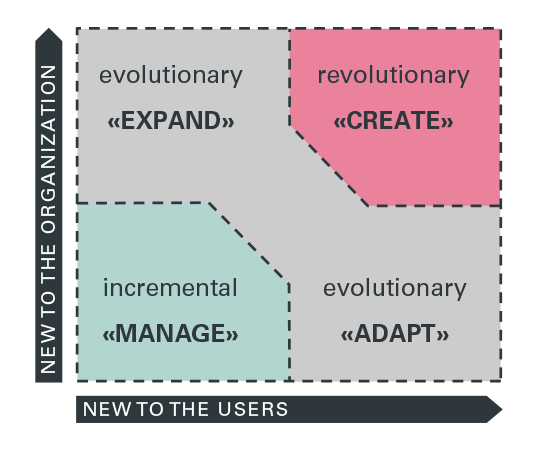 Graph with the three innovation types between the y-axis, new to the organization, and the x-axisnew to the user. Incremental Innovationis bottom left, to left is revolutionaryand bottom right evolutionary inovation