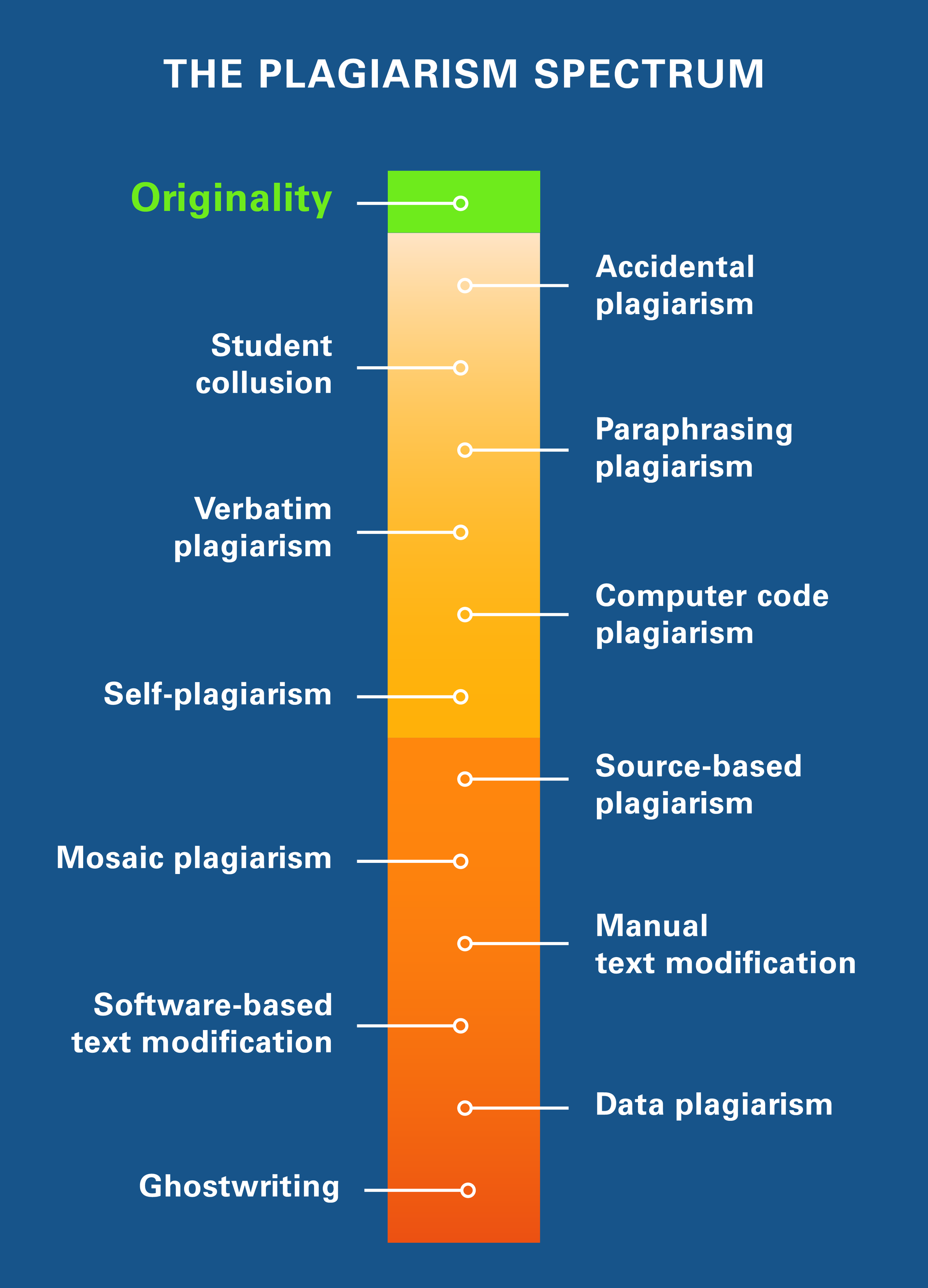 The plagiarism spectrum