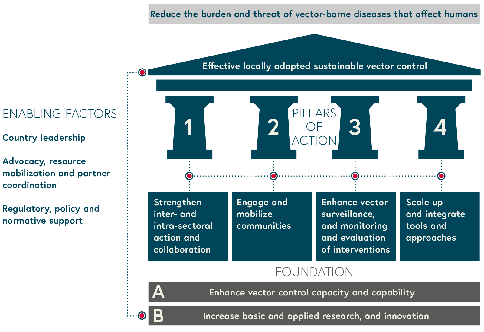 Reduce the burden and threat of vector-borne diseases that affect humans