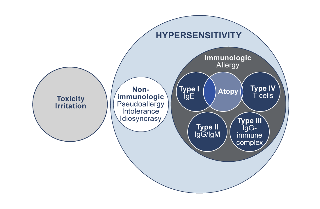 Figure depicting the mechanisms of reactions. It shows the superordinate groups Toxicity left and Hypersensitivity right. Hypersensitivity encompasses four allergy types and the atopic disorders, intersecting with type I and type IV mechanisms as described below.