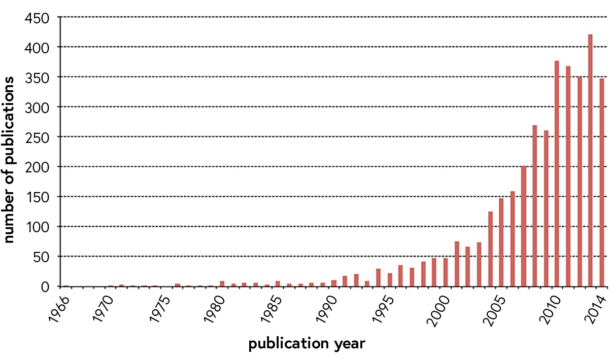 Graph showing the increasing number of studies using a transdisciplinary approach
