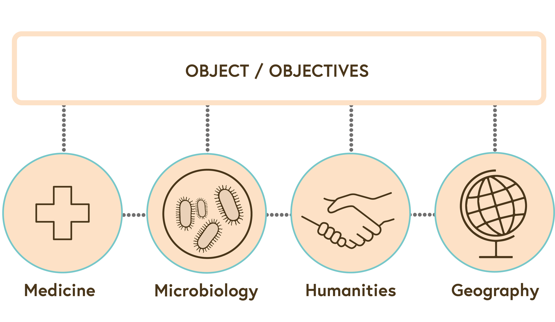 An illustration showing the integrative collaboration between the four disciplines addressing the same object/objective. Concepts are exchanged between the disciplines.
