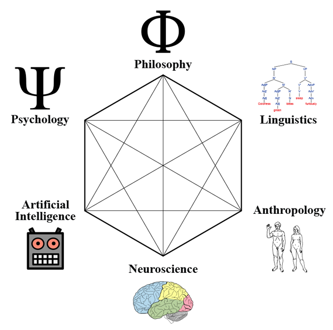 Cognitive Science Hexagon