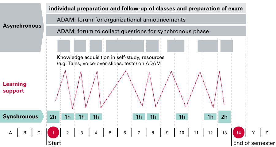 Integration concept