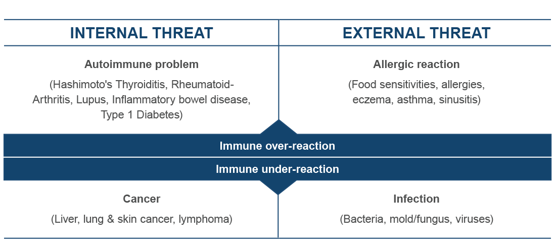 Figure depicting cases where the immune system malfunctions. In autoimmune diseases, the immune system overreacts to a mistaken internal ‘threat’, while in allergic reactions, the immune system overreacts to an external presumptive ‘threat’. In cancer, the immune system underreacts to an internal threat because malignant cells are elusive. While in immune deficiency, the immune system underreacts to an external threat because it lacks or has lost a crucial component. The patient becomes more susceptible to infections from otherwise innocuous microbes.