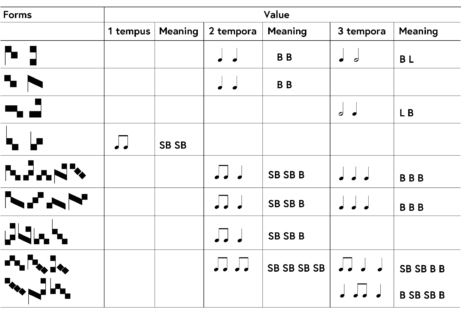 Table showing pre-Franconian ligatures