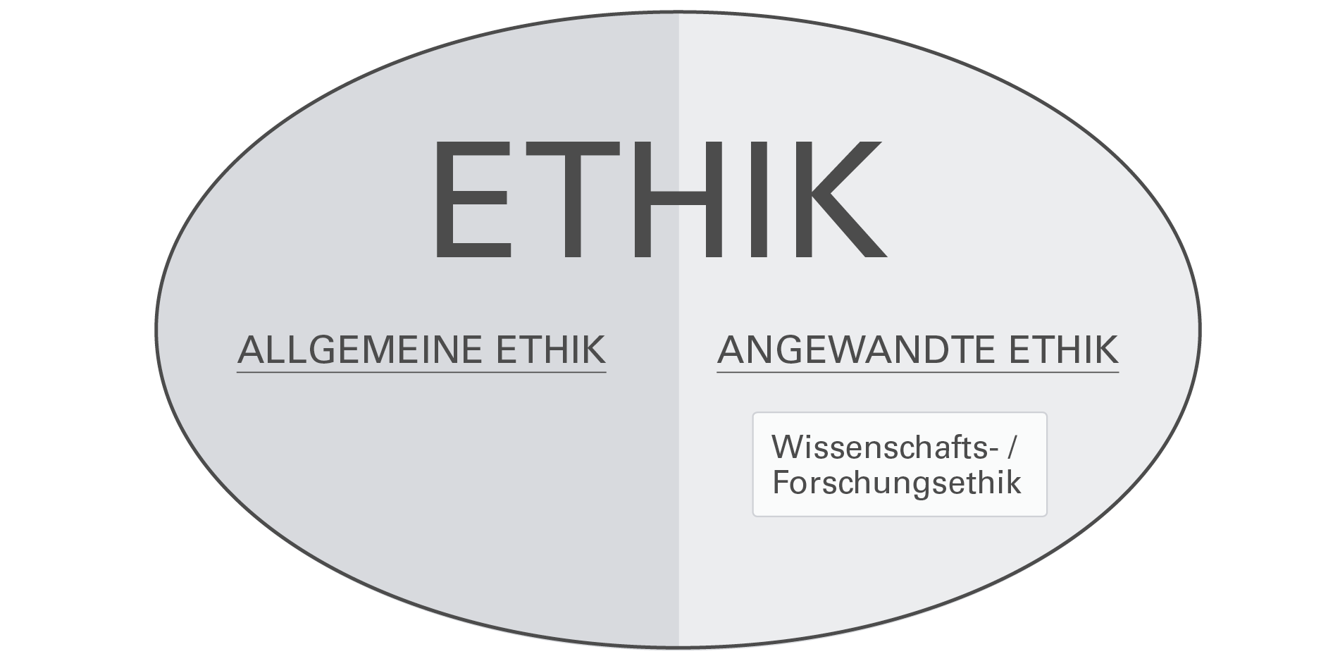 Diagramm: Ethik