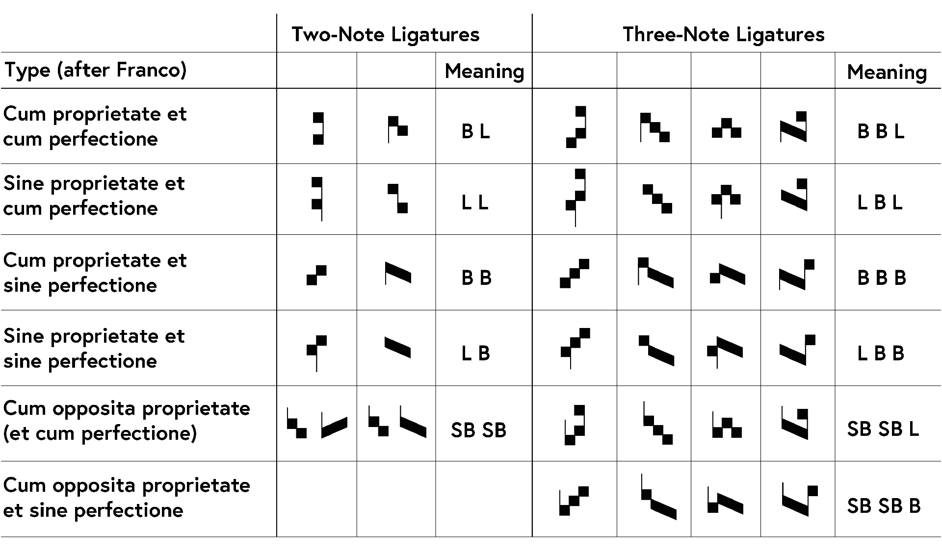 Table showing Franconian ligatures