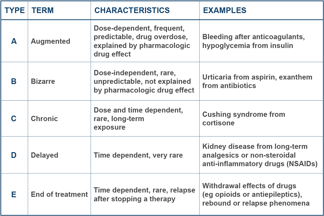 The table shows five different types of adverse drug reactions, their characteristics, and examples for them. The reactions are the following: augmented, bizarre, chronic, delayed, and end of treatment.