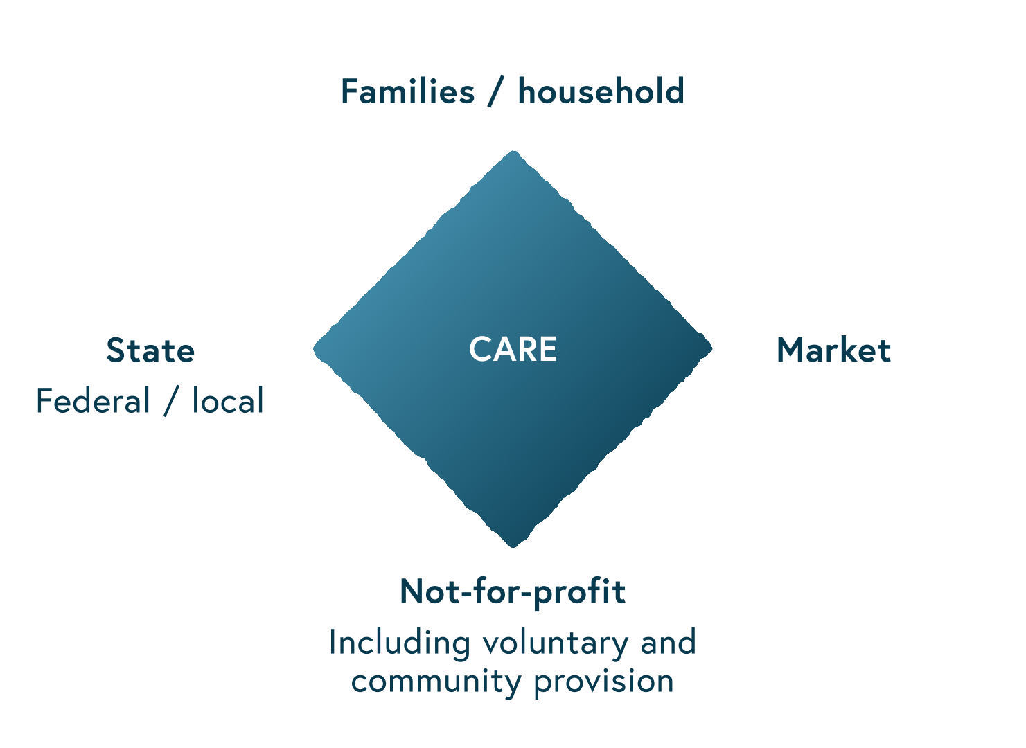 Picture showing the Care Diamond as a square standing on one of its corners. Going clockwise from the corner left (position 9 o’clock) the captions read as follows. Left corner: “State: Federal and local”; top corner: “Families/household”; right corner: “Market”, and bottom corner “Not-for-profit, including voluntary and community provisions.”