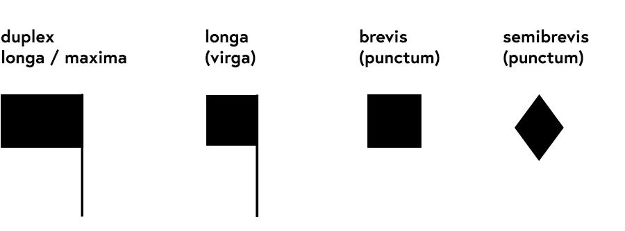 Table of notational signs