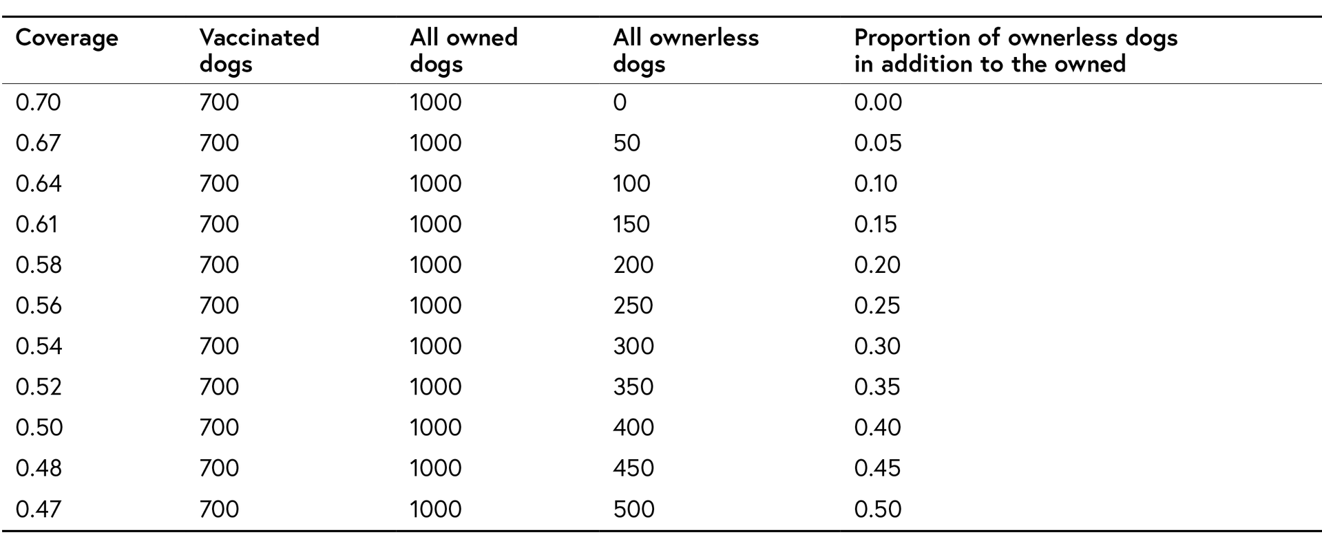 Table showing the relationship of the overall vaccination coverage of dogs in relation to the proportion of ownerless dogs.
