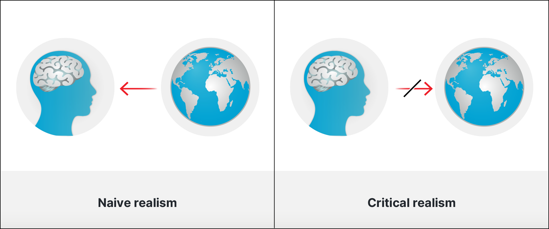 Naive and critical realism