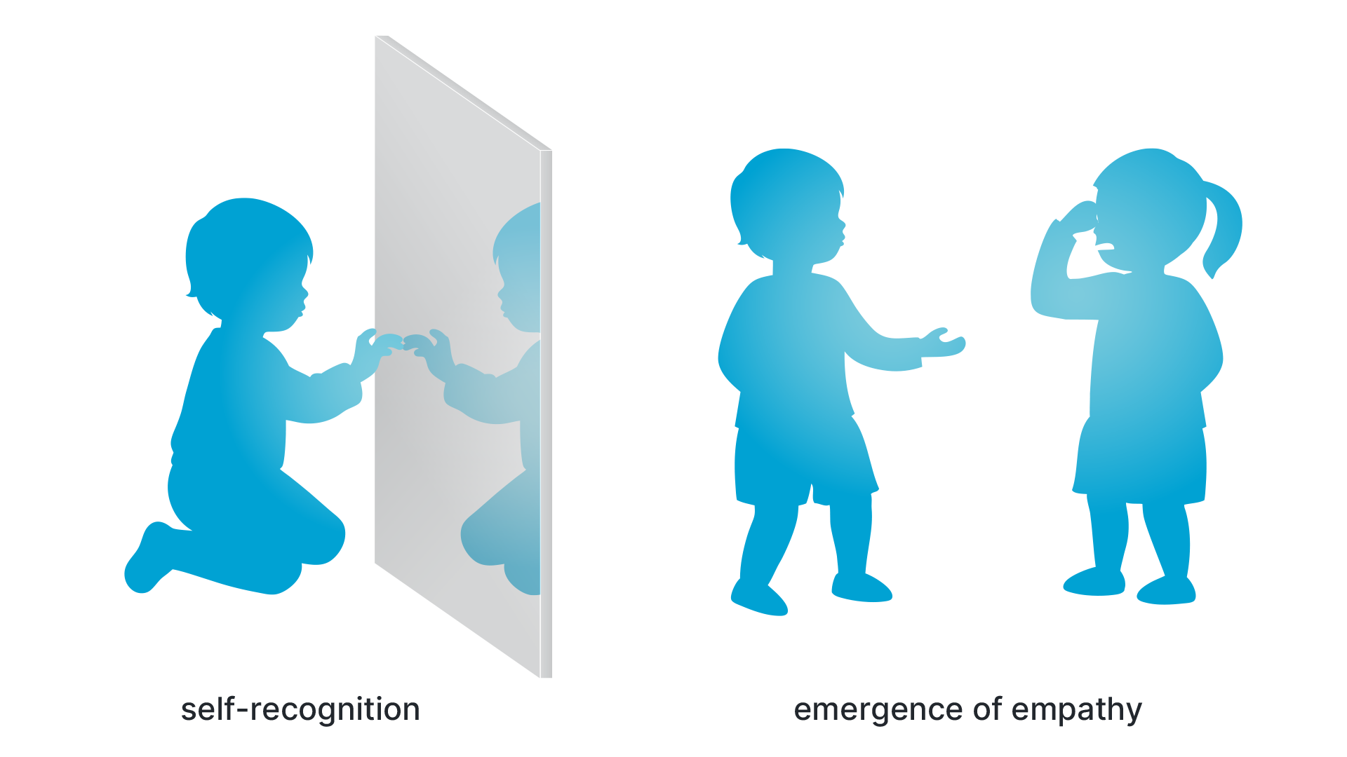 Self-recognition and Emergence of empathy