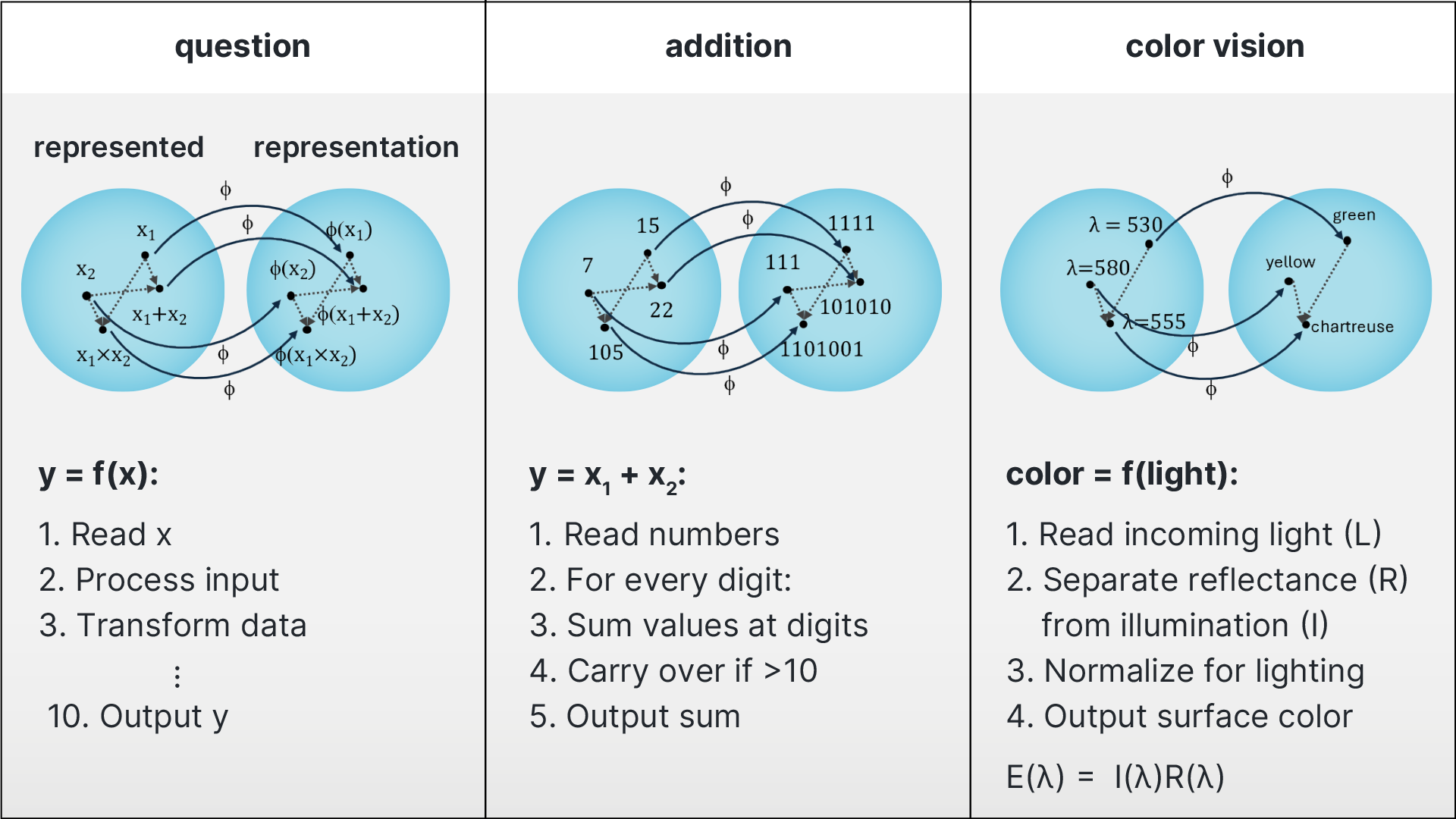 Algorithmic & Representation