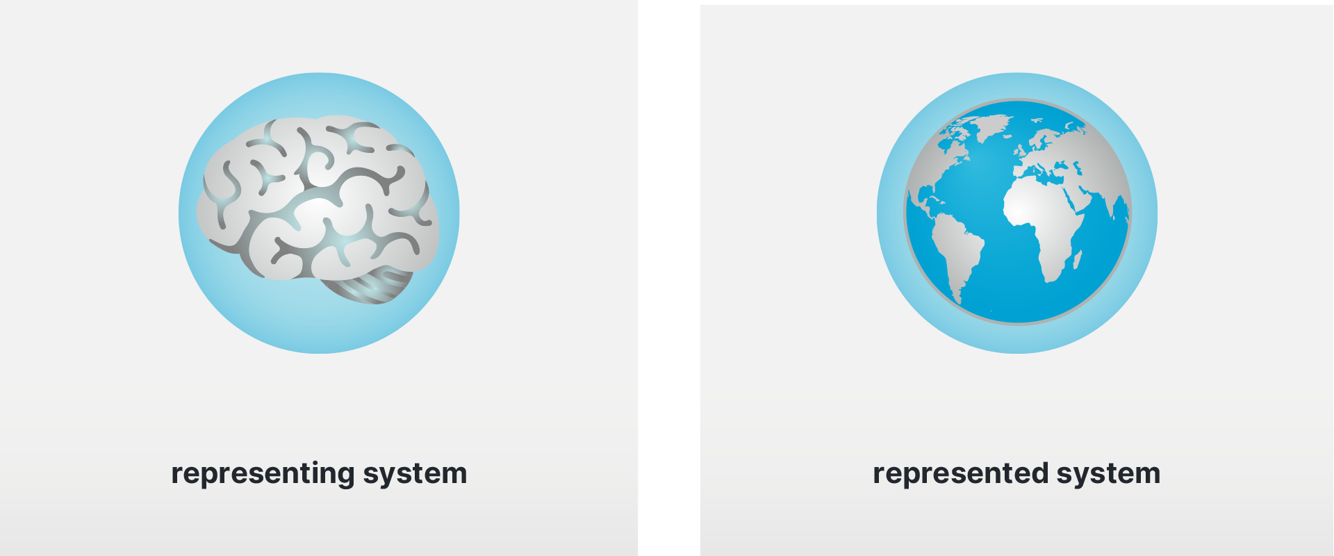 Representing System – Represented System
