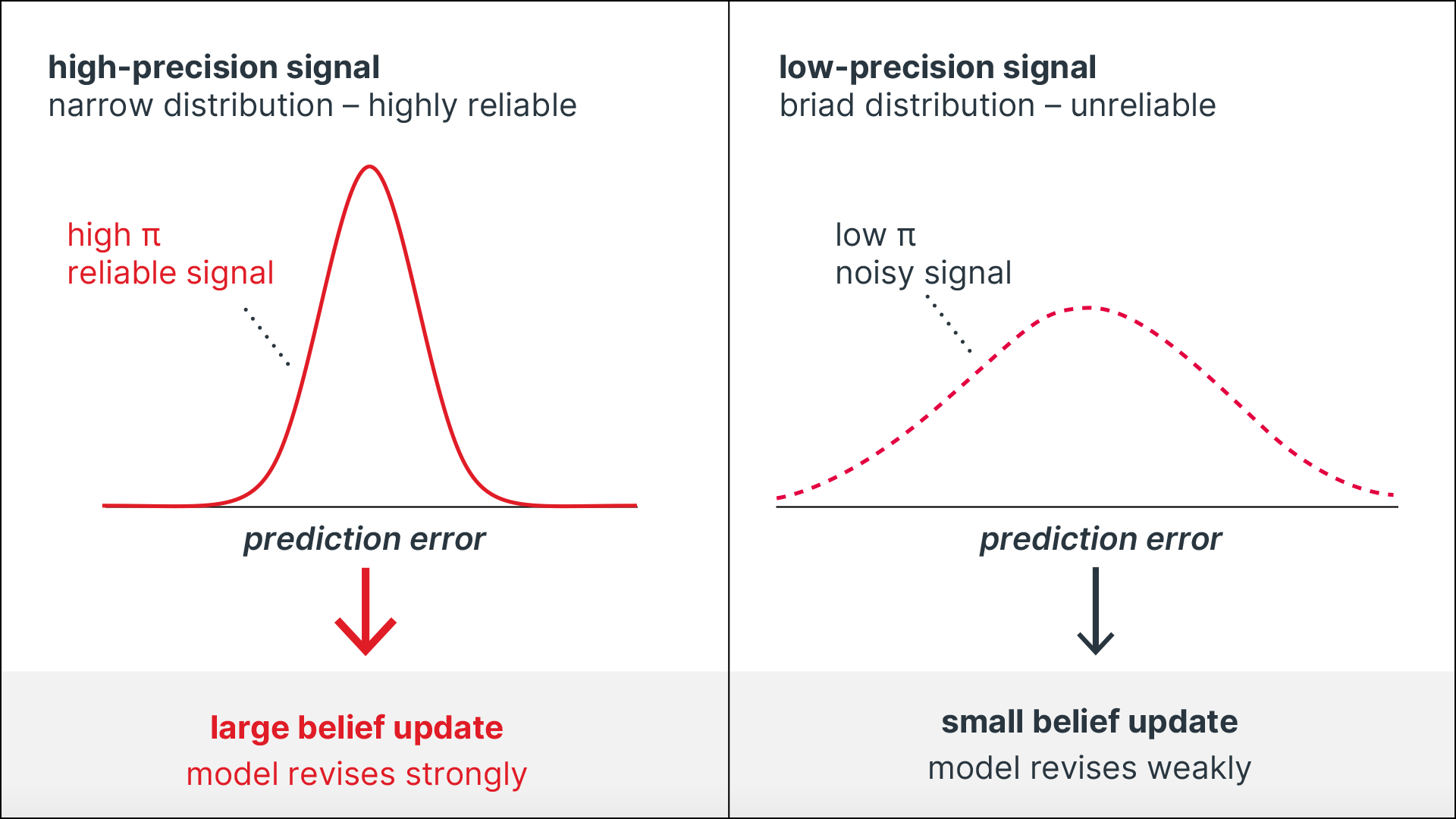 Precision weighting