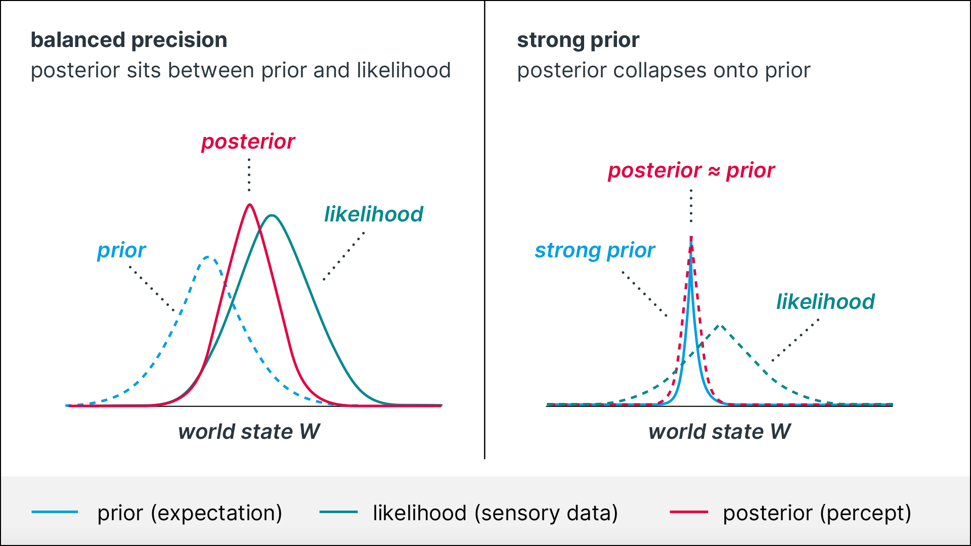 strong priors