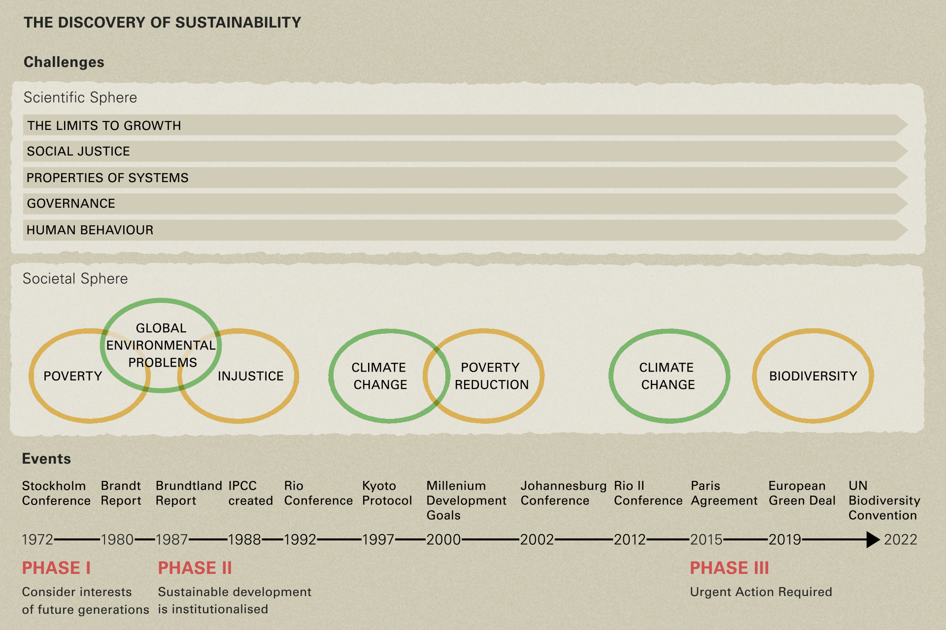 Diagram showing an overview of “The Discovery of Sustainability” timeline, including challenges in the scientific and societal spheres as well as the events since 1972.