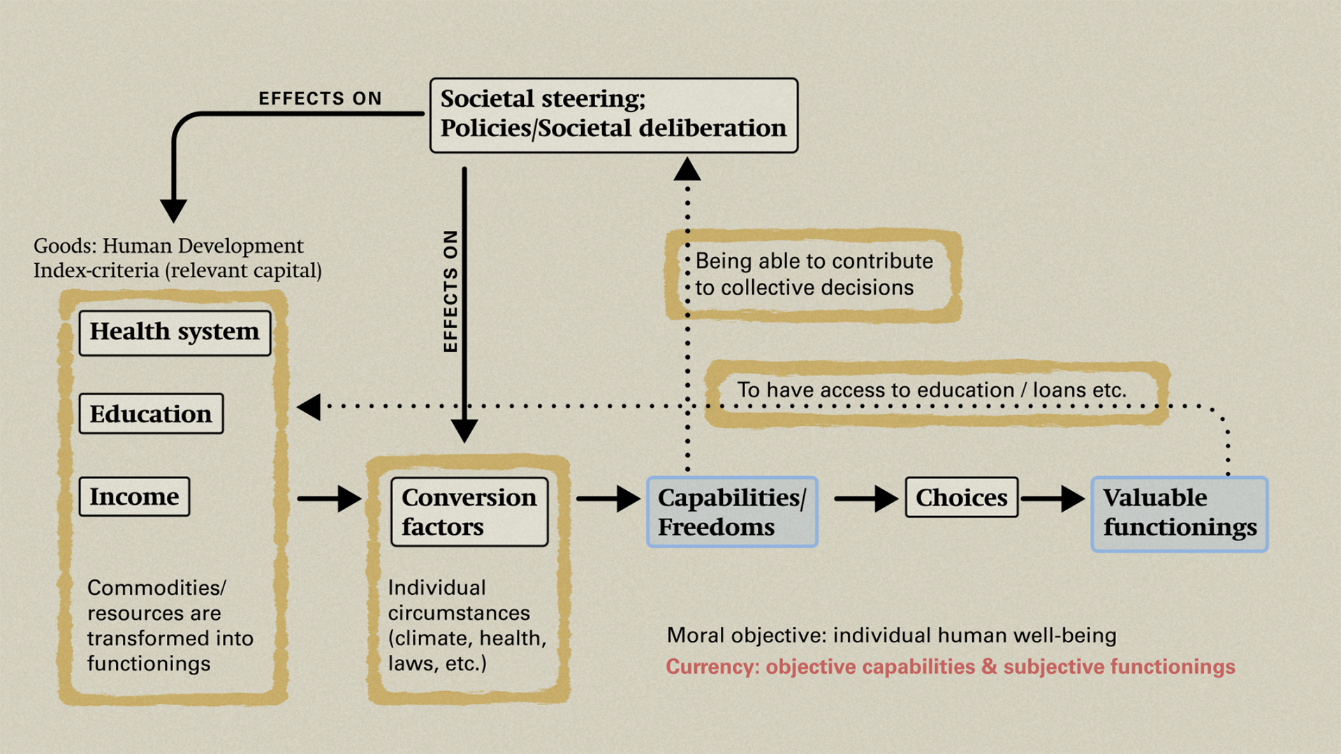 Diagram 1 shows the structural elements of the capability approach which displays the Human Development Index as a relevant input factor.