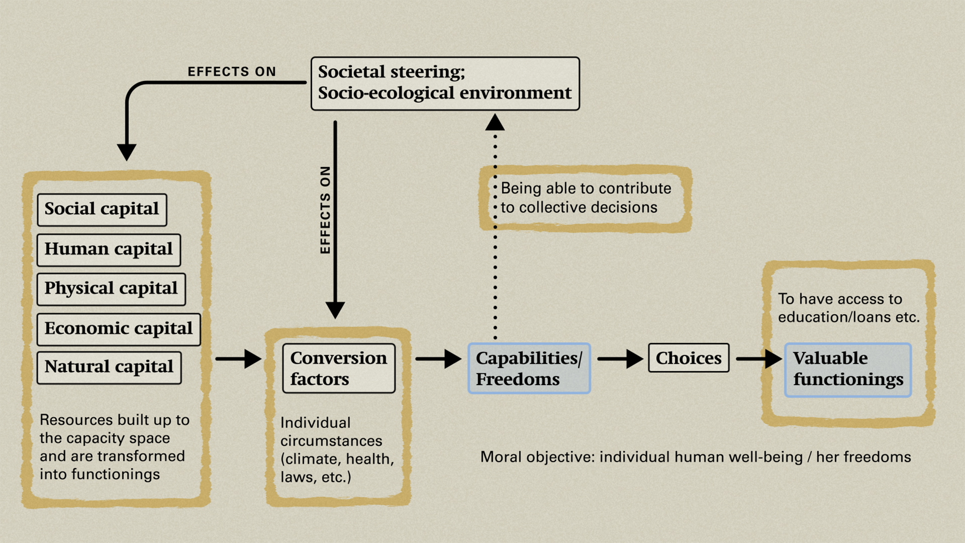 Diagram 2 shows the structural elements of the capability approach using five types of capitals as relevant input factors.