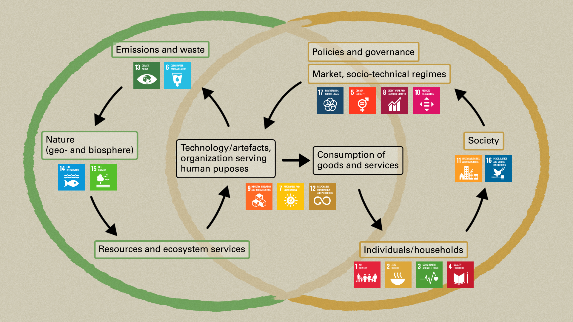 Diagram 2 shows the alignment of the 17 SDGs to the different functional elements to display the goals for the coupled human-nature system.