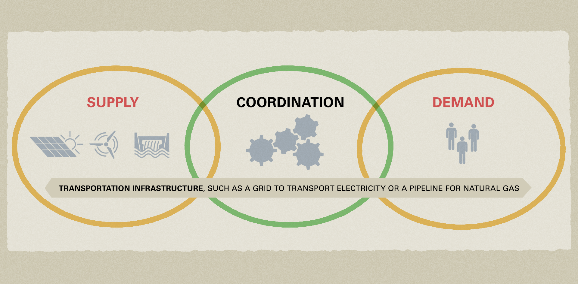 Image showing the three main elements of an energy system: three circles with the words “Supply”, “Coordination” and “Demand” in them, and the sentence “transportation infrastructure, such as a grid to transport electricity or a pipeline for natural gas” connecting the three circles.