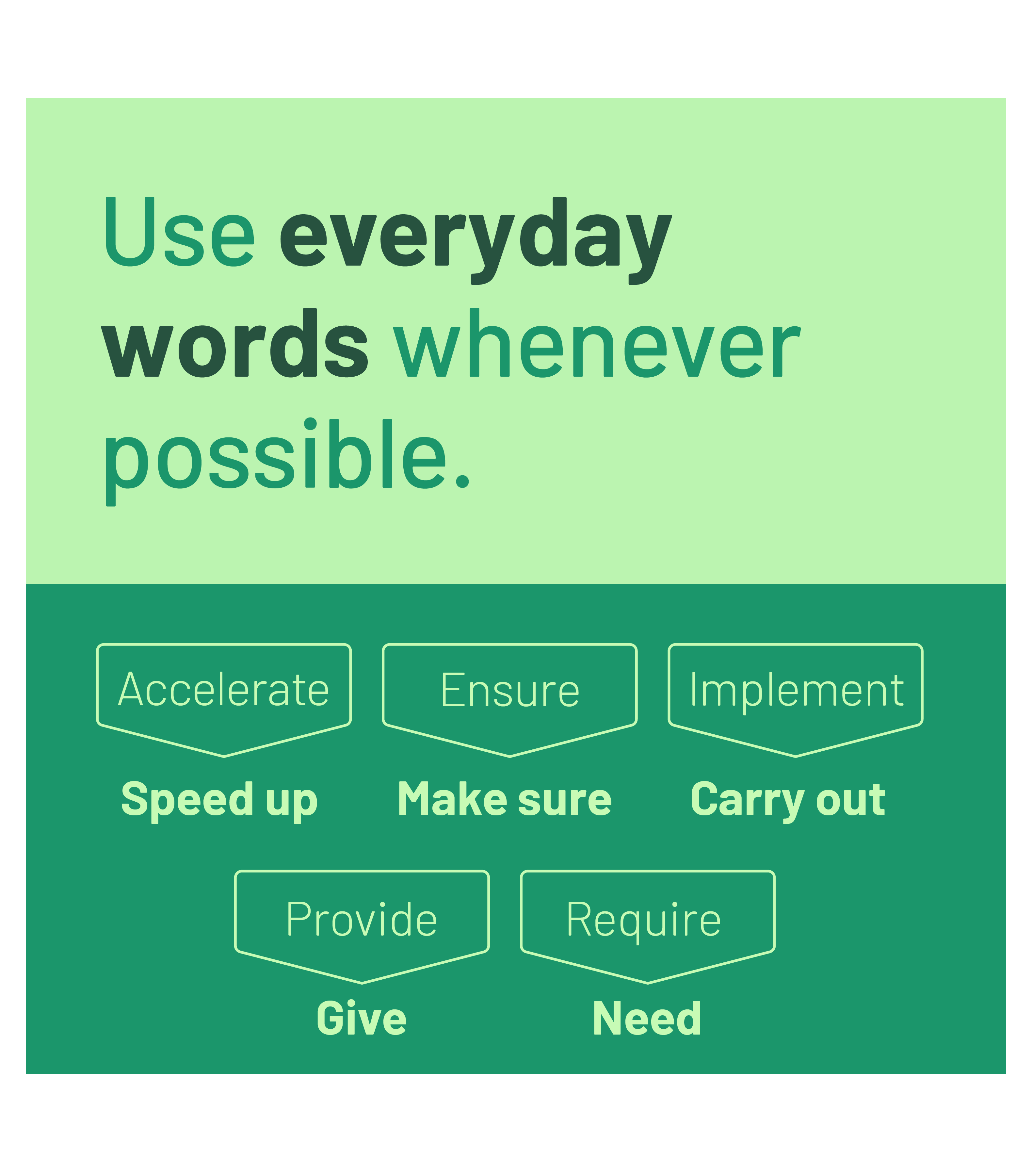Use everyday words whenever possible, with examples